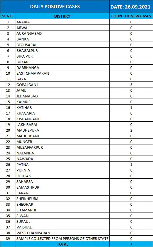BiharHealthDept's tweet photo. #BiharFightsCorona 
Update of the day. 
➡️7 more #COVID19 +ve cases have been reported so far on 25th September. 
➡️Taking total count of Active cases in Bihar to 67.
The break up is as follows.
#BiharHealthDept #COVID__19 https://t.co/TWYbxfWVhl