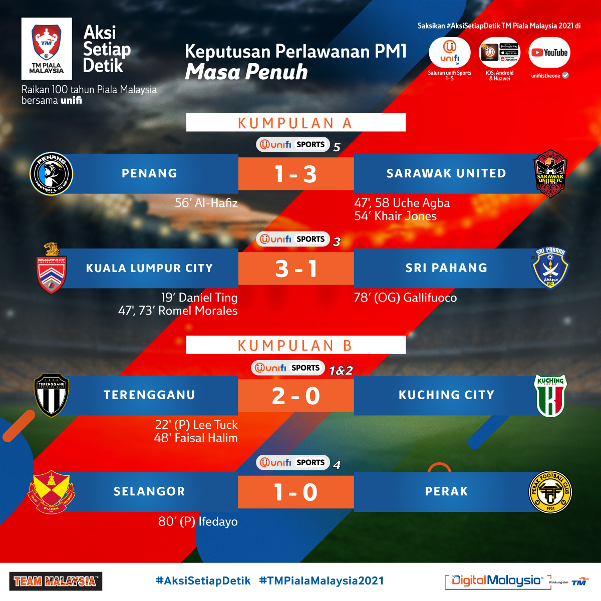 UnifiSports's tweet photo. Permulaan #TMPialaMalaysia2021 yang padu! 🙌🏻

Menarik semua perlawanan hari ini. 3 pasukan tuan rumah berjaya meraih mata kemenangan &amp; aksi mantap @sufc_rasmi menjadikan mereka pasukan #LigaPremier pertama meraih 3 mata penuh! #AksiSetiapDetik #KamiTeamMalaysia https://t.co/34UhzJwXcO