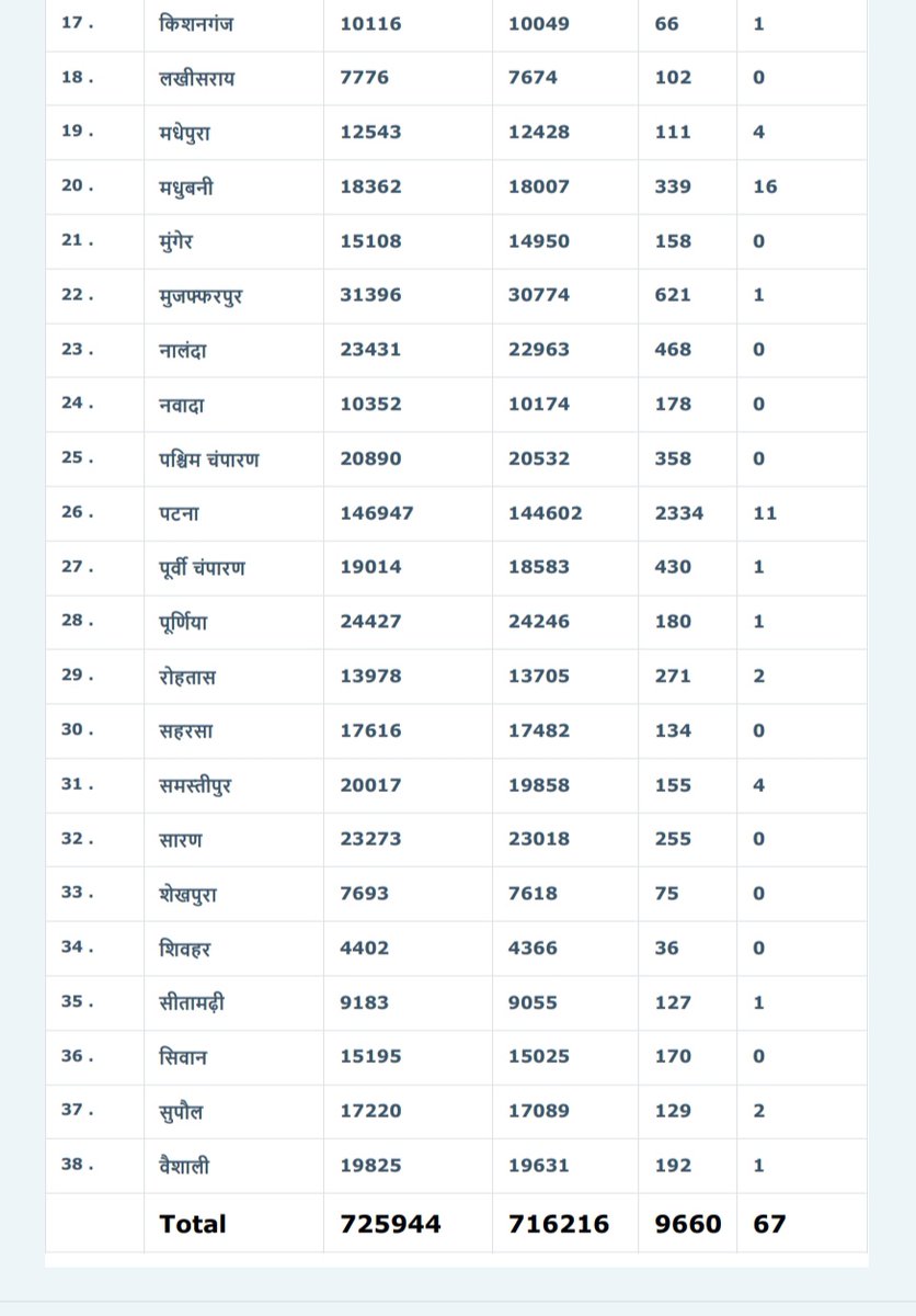 PIB_Patna's tweet photo. #coronaupdates 
#बिहार

राज्य में विगत 24 घंटे में कुल 1,52,300 सैम्पल की जांच हुई, 7 पॉज़िटिव मामले मिले और 4 मरीज स्वस्थ हुए हैं। https://t.co/vfzeN7dfwp