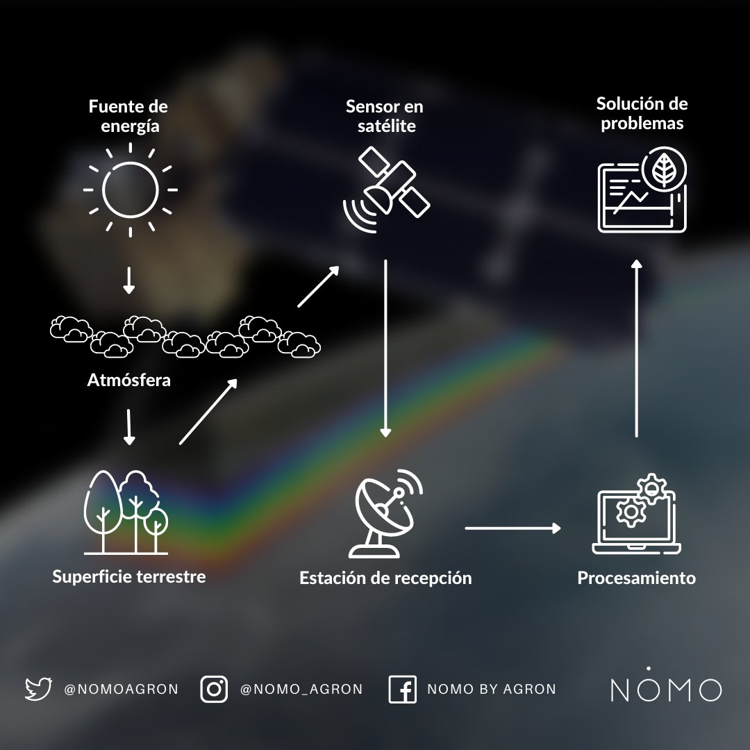 NomoAgron's tweet photo. La #teledetección es la técnica de captación de #datos del terreno desde sensores instalados en #drones o #satélites, obteniendo información interpretable del estado de la cubierta vegetal con el objetivo de encontrar y solucionar los problemas existentes en los #cultivos .🛰️🌏🌿 https://t.co/e0p7Z1fcvn