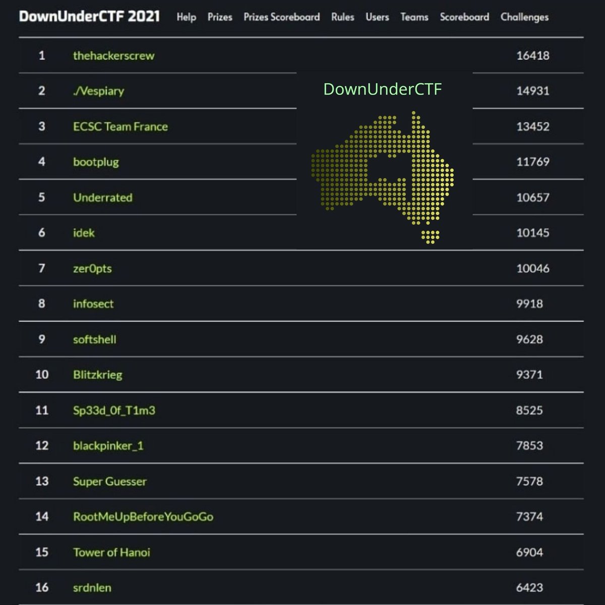Sardinia Len (Srdnlen) (@srdnlen) on Twitter photo This year the <a href="/DownUnderCTF/">DownUnderCTF</a> was tougher but despite this we managed to reach the top 20 (almost top 15!).
#ctf #cybersecurity #downunderctf
#srdnlen This year the <a href="/DownUnderCTF/">DownUnderCTF</a> was tougher but despite this we managed to reach the top 20 (almost top 15!).
#ctf #cybersecurity #downunderctf
#srdnlen