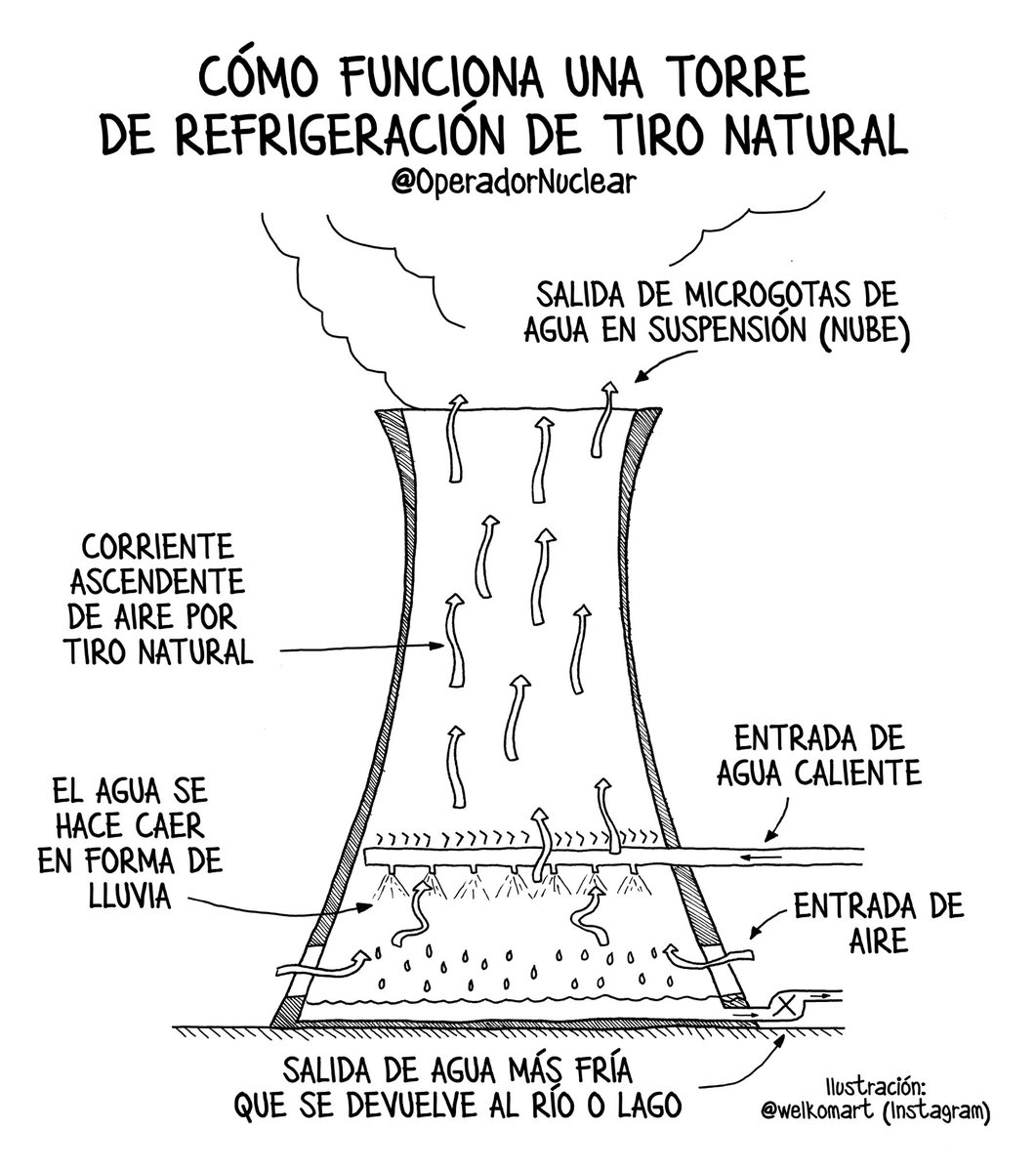 OperadorNuclear's tweet photo. Cómo funciona una torre de refrigeración de tiro natural.

Ilustración de mi hijo Álvaro: https://t.co/QF8pMkr0Us https://t.co/fVtvKDM7tv