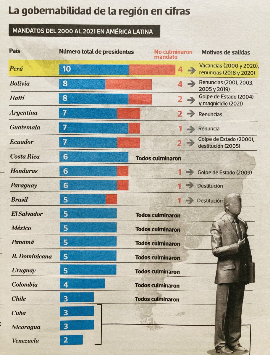 PCaterianoB's tweet image. Ilustrativo gráfico publicado por ⁦@Politica_ECpe⁩ sobre la gobernabilidad en la región.
Sin duda alguna no respetar los mandatos presidenciales, forzar renuncias y los golpes de Estado,afectan gravemente a la democracia.
Lamentablemente nuestro país ocupa el primer lugar.
