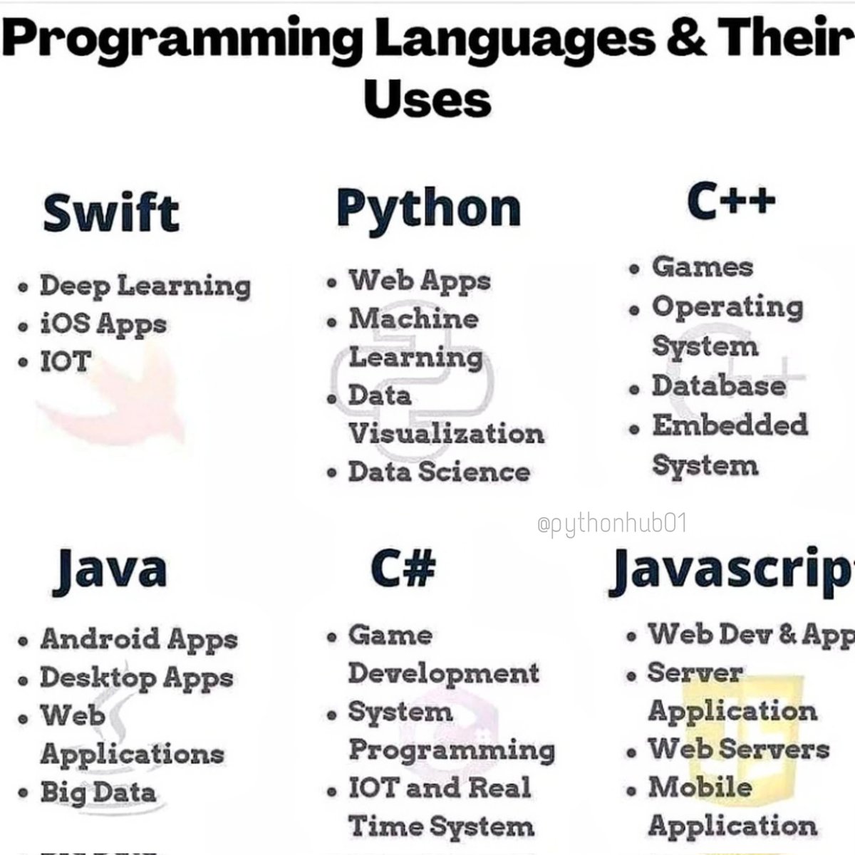 pythonhub01's tweet image. ♠️
Save this post for future use and Tag or Share it to your programming buddy so He/She learn it too.
Follow @pythonhub01 for more Python programming contents .
instagram.com/p/CUSiZe4PG5K/…
#python #developer #DataScientist #coding #love #trending #like