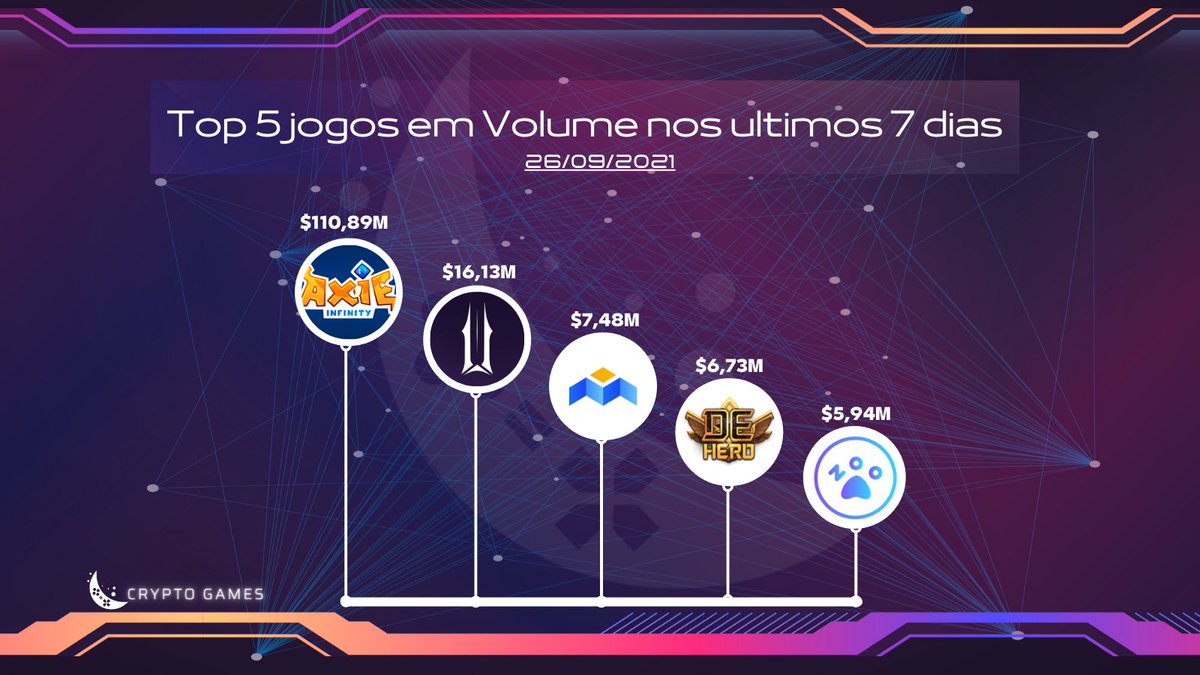 startnftbr's tweet photo. Top jogos nos últimos 7 dias em volume #NFTGaming #PlayToEarn 

1º @AxieInfinity 
2º @illuviumio 
3º @MOBOX_Official 
4º @MIXMARVEL
5º @zoogamepro

#NFTGame https://t.co/IIwxXQLqzI