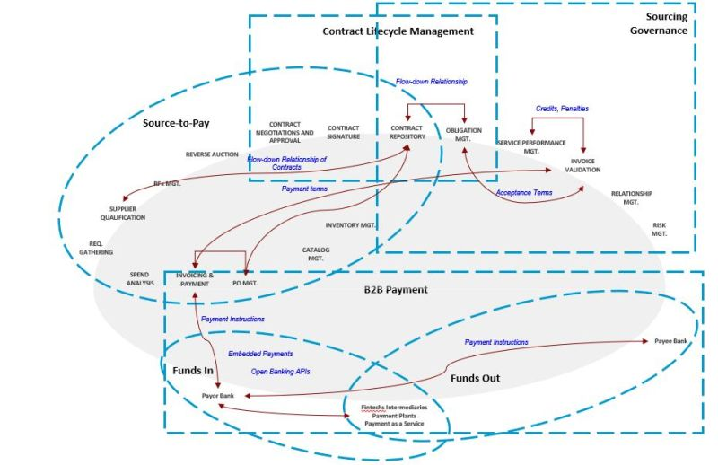 Aecixian's tweet photo. S2P/O2C/SG/CLM and Payments...the big expansion lies in the intersection of the value stream that affects the money move between Payors and Payees ... https://t.co/z4tRv5TY6n