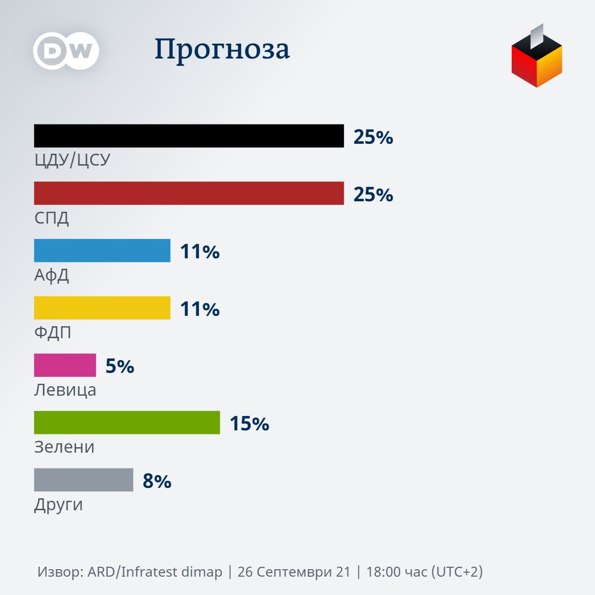 Прогноза:  Демохристијаните и Социјалдемократите на сојузните парламентарни избори во Германија рамо до рамо!
