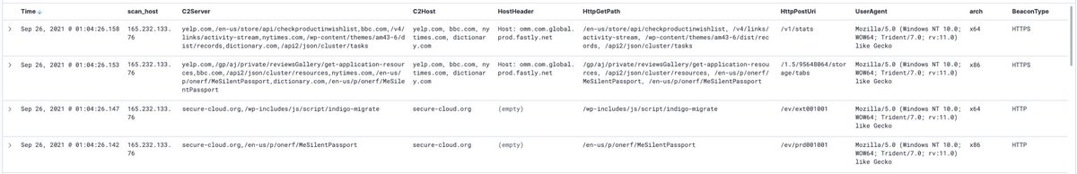 _brettfitz's tweet photo. #CobaltStrike #Beacon leveraging #DomainFronting 🔥
- 165.232.133.76 serving HTTP/S Beacons
- Teamserver active since 2021-08-27

C2 Hosts (Fronted Domains)
yelp[.]com
bbc[.]com
nytimes[.]com
dictionary[.]com

Host Header 🕹️
omm[.]com[.]global[.]prod[.]fastly[.]net https://t.co/Ozq038QBGx