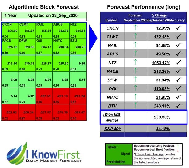 i_Know_First's tweet photo. Stocks Under 10 Based on Predictive Analytics: Returns up to 1053.17% in 1 Year
https://t.co/13llLQRezJ
#ABUS #BTU #CLMT #CRON #DPW #NHTC #NTZ #OGI #PACB #RAIL #iknowfirst #consumerstock #stockforecast #consumerprediction #ai #algorithmicforevast #sp500 https://t.co/y7dbHIOwAV