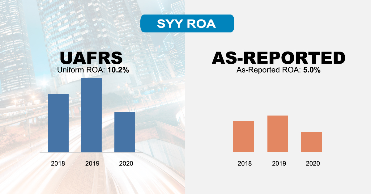 valensresearch's tweet photo. With a UAFRS-based ROA of 10%, $SYY is 2x more profitable than what its as-reported ROA of 5% suggests #UAFRS #SYY https://t.co/OEQJ1AZlvZ https://t.co/hVktZXtdlH