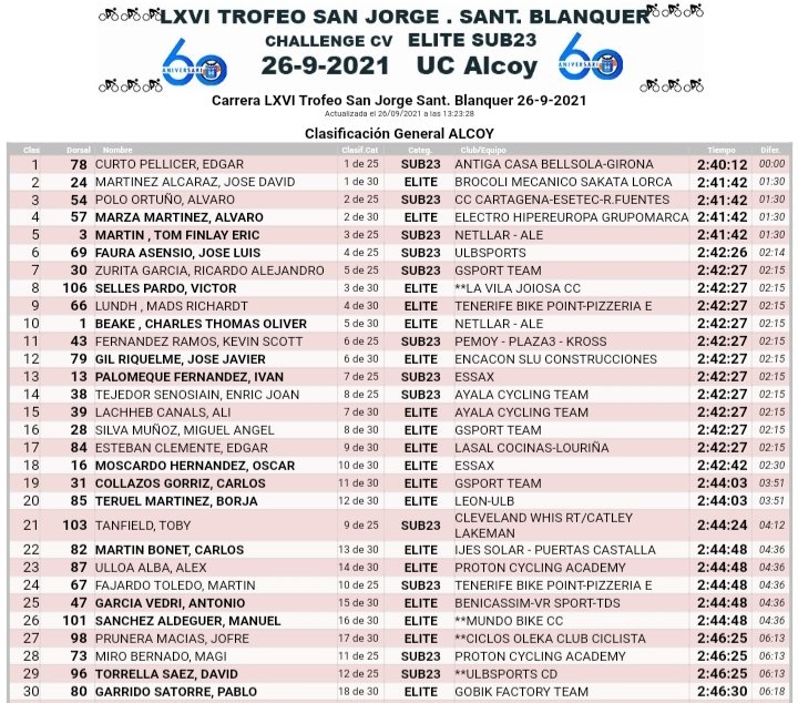 🏆 ¡Podio en Alcoy!

🥉 Valiosa, trabajada y merecida 3ª plaza de @alvaropolort en el exigente Trofeo San Jorge <a href="/UCAlcoy/">Unión Ciclista Alcoy</a> #EliteSub23.

🟢 Sumando además el premio de las Metas Volantes.

👥 Bien arropado por sus compañeros hasta la parte decisiva de la jornada.

📊 Top30 🧐👇🏽