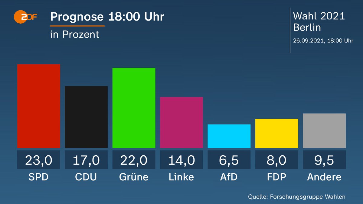 ZDF's tweet photo. ZDF-Prognose (Stand 18:00 Uhr) zur #BerlinWahl: https://t.co/YVPZEZyzZ5