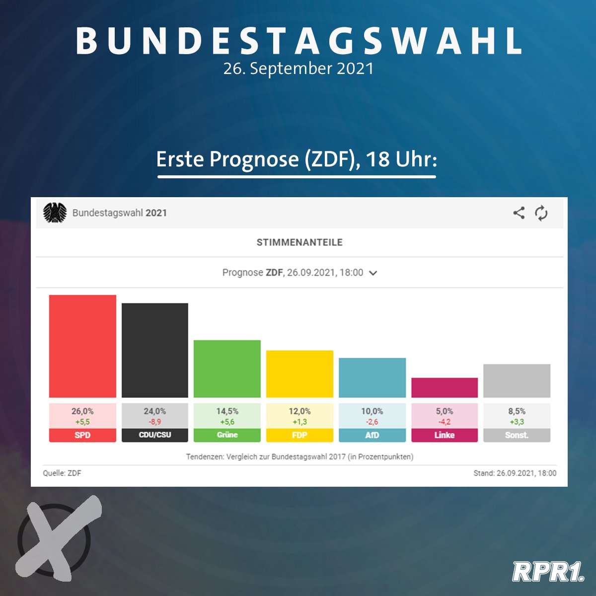 Die akteuelle Prognose der #btw21  um 18:00h.
#Bundestagswahl2021