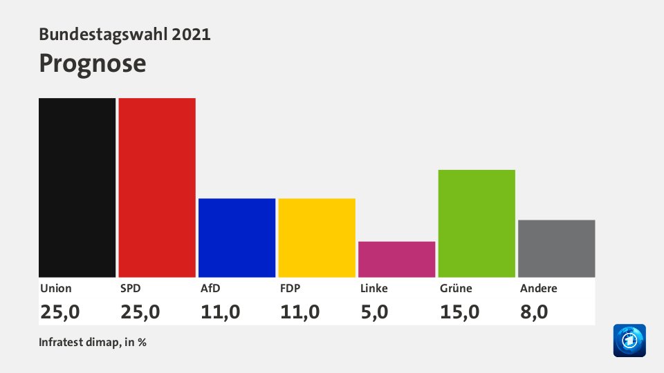 tagesschau's tweet photo. *Bei der Bundestagswahl liegen SPD und Union laut ARD-Prognose gleichauf.* Beide erhielten demnach 25 Prozent der Stimmen. #btw21 https://t.co/1S2nthgzsa