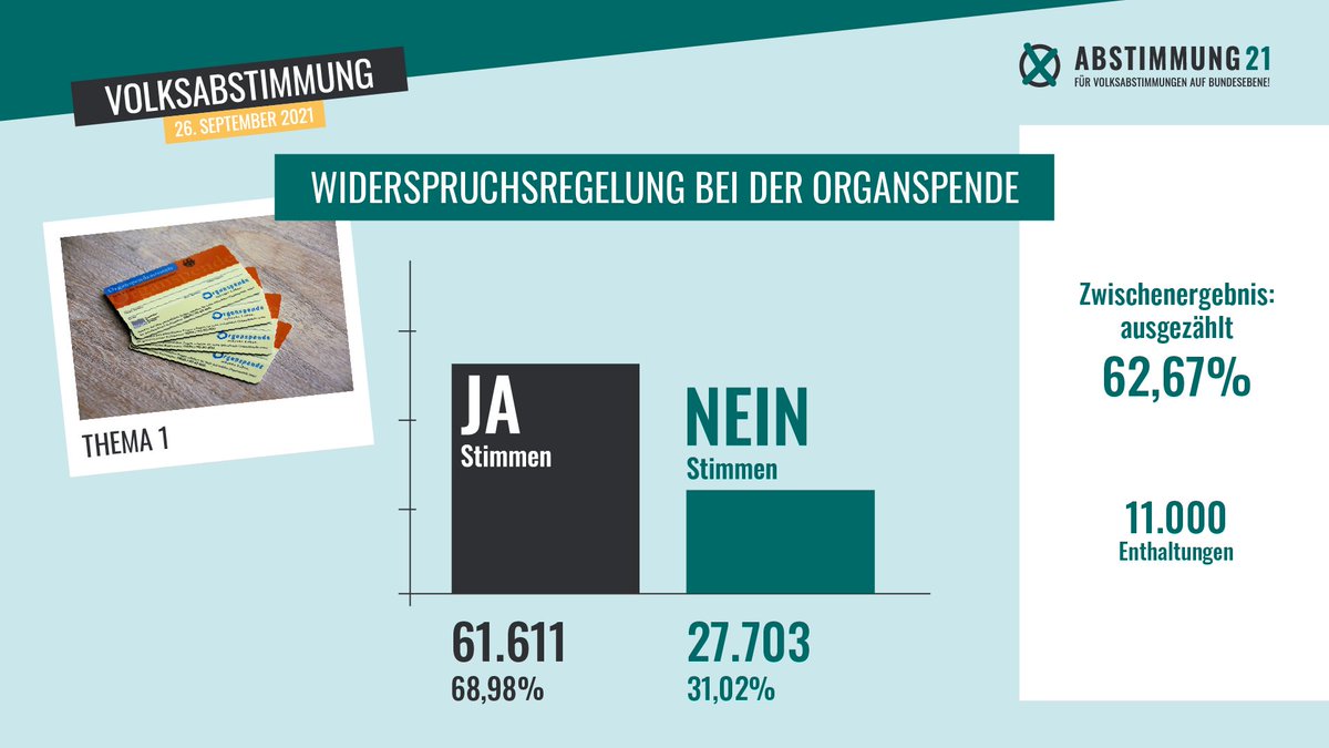 abstimmung21's tweet photo. Zur Abstimmung haben sich insgesamt 344.556 Menschen angemeldet. 160.076 Stimmbriefe sind zum Auszählungsort zurückgeschickt worden und 62,67% davon sind bereits fertig ausgezählt. Die endgültigen Abstimmungsergebnisse werden im Laufe des nächsten Monats bekannt gegeben. https://t.co/i2bjtFMy1a