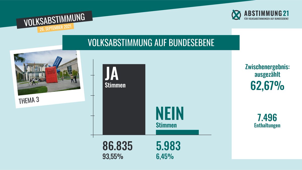abstimmung21's tweet photo. Zur Abstimmung haben sich insgesamt 344.556 Menschen angemeldet. 160.076 Stimmbriefe sind zum Auszählungsort zurückgeschickt worden und 62,67% davon sind bereits fertig ausgezählt. Die endgültigen Abstimmungsergebnisse werden im Laufe des nächsten Monats bekannt gegeben. https://t.co/i2bjtFMy1a