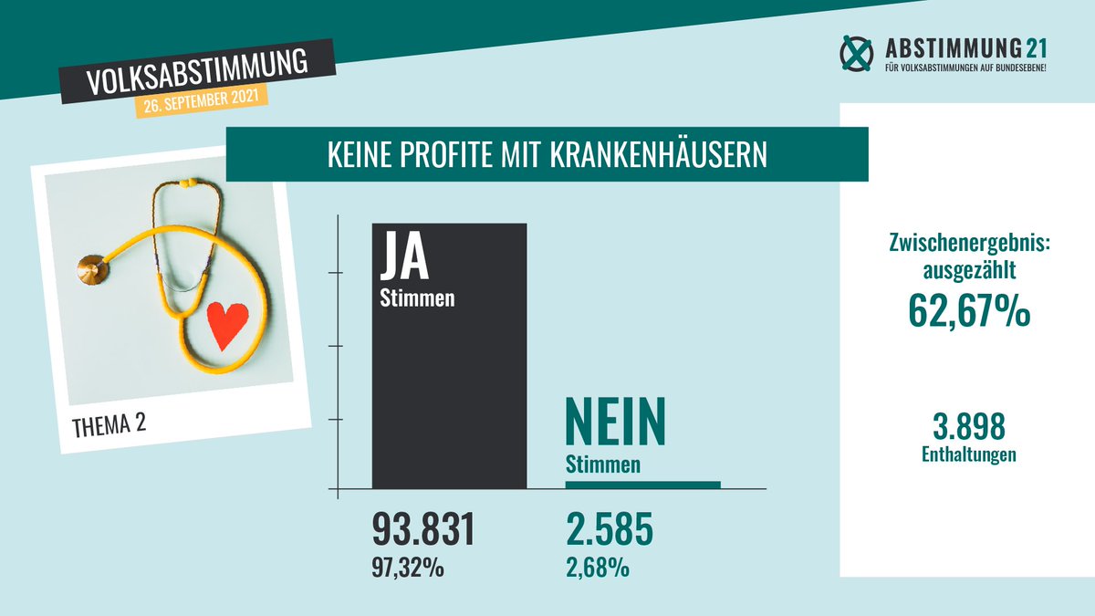 abstimmung21's tweet photo. Zur Abstimmung haben sich insgesamt 344.556 Menschen angemeldet. 160.076 Stimmbriefe sind zum Auszählungsort zurückgeschickt worden und 62,67% davon sind bereits fertig ausgezählt. Die endgültigen Abstimmungsergebnisse werden im Laufe des nächsten Monats bekannt gegeben. https://t.co/i2bjtFMy1a