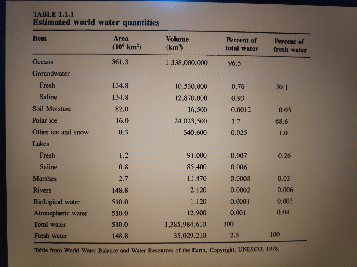 ८ कक्षा देखी Hydrological cycle पढियो तर‌ अहिले आएर थाहा हुँदैछ कि saline groundwater पनि हुँदो रहेछ। थाहा पाएँ भनेर गर्व मान्नु कि‌ अहिलेसम्म थाहा थिएन भनेर ‌लाज 😂