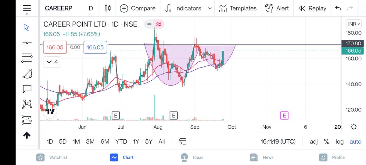 DiscretePriti's tweet photo. #CareerPoint
Daily charts ready to give Cup and Handle Break Out.
Risky players can enter at 166-167
Safe players only above 170
Target - 174-181-189+
SL - Below 159 DCB
#DYOR #EducationaPurpose #SwingTrades #ShortTermView #Nifty50 https://t.co/PRhWiil1Eh