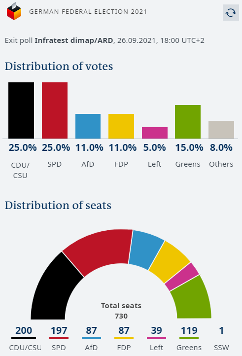 alfrep28's tweet photo. Breaking 🇩🇪
Polls have closed in #Germany’s federal election. 6pm exit poll is out:
Pro (at least some) #cannabis #legalization parties seats: 443 (61%)
Anti-cannabis legalization parties seats: 287 (39%)
#btw21 https://t.co/8FwOKFCkxu