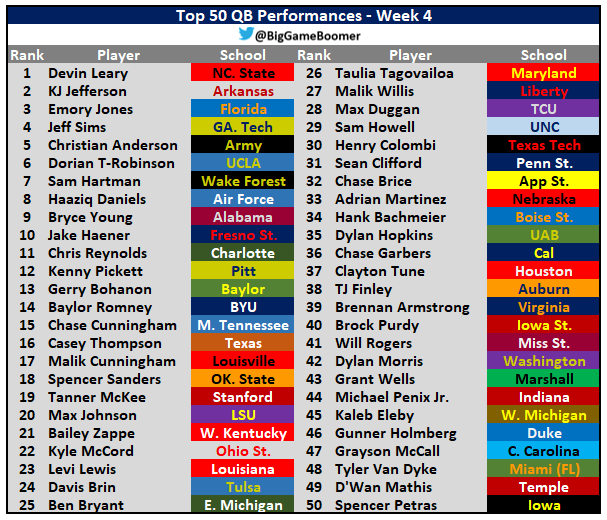 BigGameBoomer's tweet image. Top 50 QB Performances - Week 4 💯