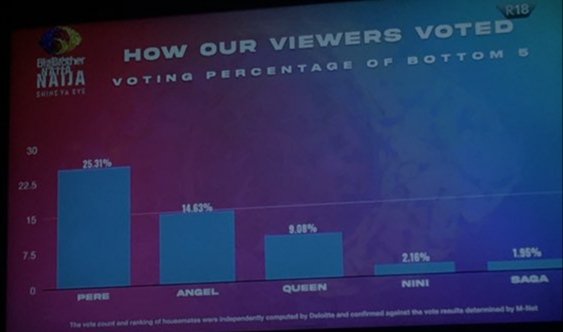 Terociti's tweet photo. Biggie this is so so wrong. If by any chance Pere loses this game I'll never in my life ever vote or watch BBN again. It's so unfair, respect people's choice. We spent money, time &amp; energy to vote for our fave&amp;he got 25.31% and u wanna evict him via a game? Fvck Riggie! #Bbnaija https://t.co/kIUYEpQfgY