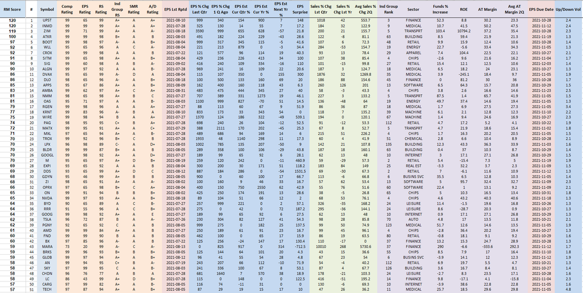 RichardMoglen's tweet photo. Performance Ranked Top 50 Stocks as of 9-26-2021 
#PERFT50 #IBDPartner 

Sorting Algorithm emphasizes Volume Accumulation and Weekly Closing Range

Top 5 Trading Books: https://t.co/SBymYWMQR0

Data from @MarketSmith, @IBDinvestors https://t.co/mXISvv2QyP