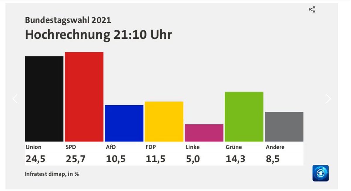 ShaneMarkowitz's tweet photo. Latest German election numbers - SPD continuing to enlarge lead. Greens seeing improvement too. #btw21 #Bundestagswahl #Germany https://t.co/zcRwYMiweX