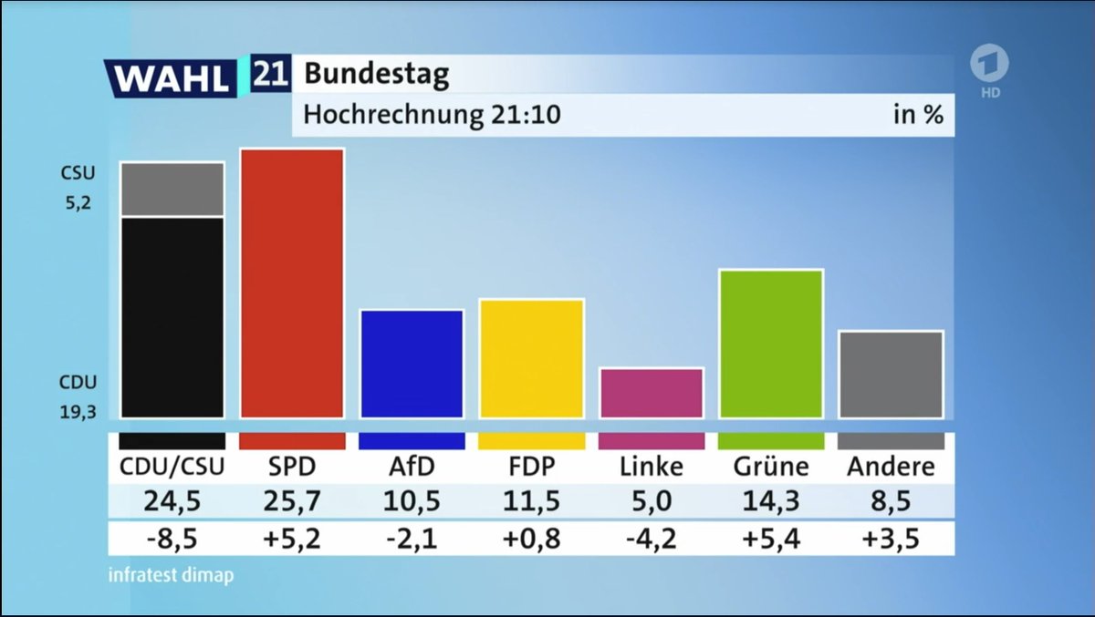 Es läuft auf eine Ampel hinaus. Lindner wird sich das teuer erkaufen lassen. Er weiß, dass die Union für die Grünen eigentlich keine Option darstellt. Es sei denn, Laschet macht den Grünen Rieseneingeständnisse, was er aber seiner Partei nicht zumuten kann.
#BerlinerRunde
#btw21