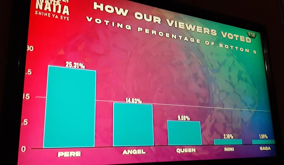 MattBobmanuel's tweet photo. Even if Pere wins the truck game, the show is ruined by this clear bias #BBNaija https://t.co/eaxPkjXMpq