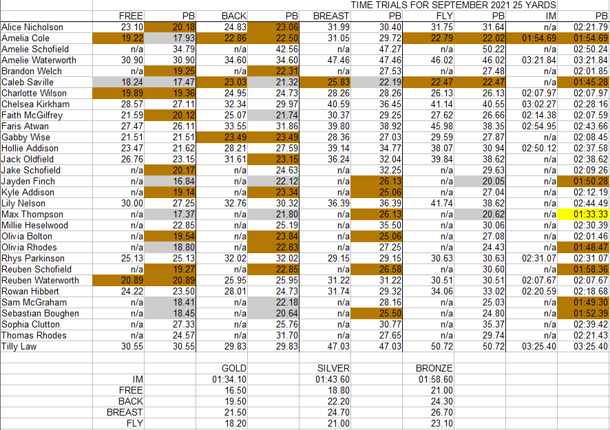 kirkhamswim's tweet photo. September Time Trial results. https://t.co/UDy9sFSLxf