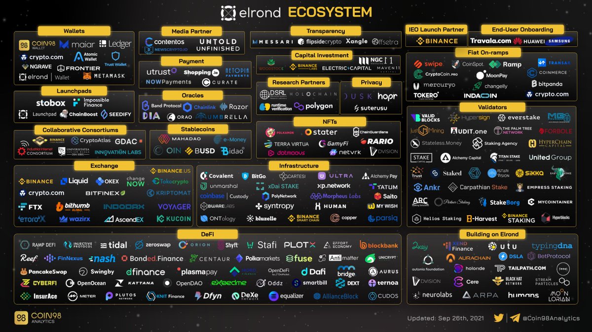 Coin98Analytics's tweet photo. It seems that people talk too much about other blockchains they forget about @ElrondNetwork with a huge ecosystem.

$EGLD #ElrondNetwork #Elrond #EGLD https://t.co/Fmy2BR78Uw