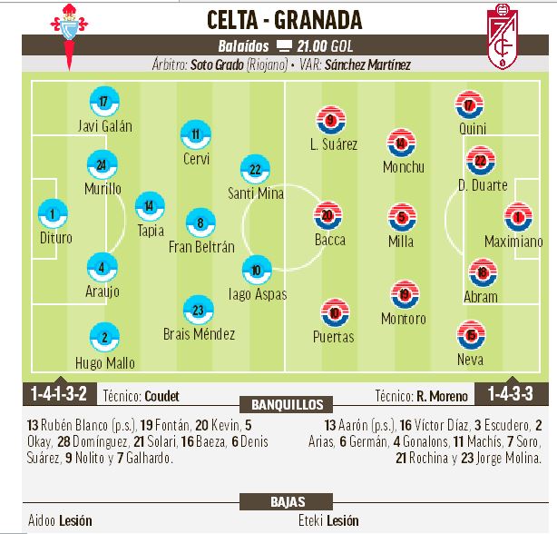 Onces probables del partido que cierra la jornada 7 <a href="/RCCelta/">Celta</a> - @GranadaCdeF bit.ly/3CSjX2L #LaLigaSeJuegaEnFantasy 🔐⚽