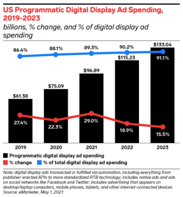SmartInsights's tweet photo. In case you missed it... What is programmatic marketing? How are #Programmatic #Marketing and #Digital #Advertising defined and what are the opportunities for all types of business? -> https://t.co/gIYvoCpP7X
#ProgrammaticMarketing #ProgrammaticAdvertising #DisplayAdvertising https://t.co/K7RIdMUtPy