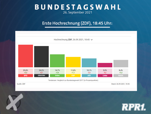 Die aktuelle Hochrechnung📊 (Stand: 18:45 Uhr) zur #Bundestagswahl2021! 
#btw21 #btw2021