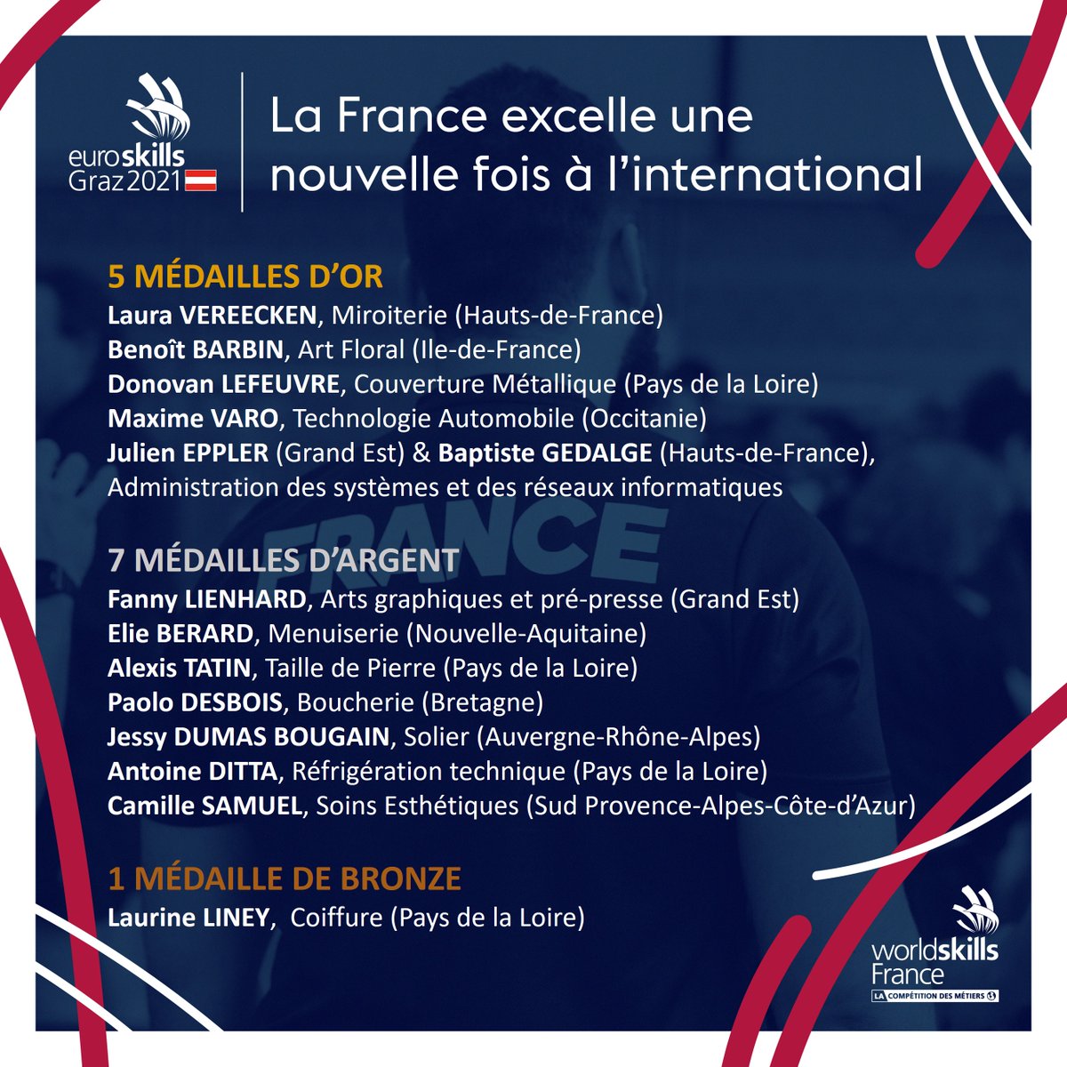 WorldSkillsFR's tweet photo. #EuroSkills2021 La France se positionne à la 3e place européenne ! Bravo à tous pour votre investissement et votre implication sans faille ! #TEAMFR2021 #LACompetitionDesMetiers #EquipeDeFranceDesMétiers #WeAreSkills https://t.co/Y7UKJcZjtg