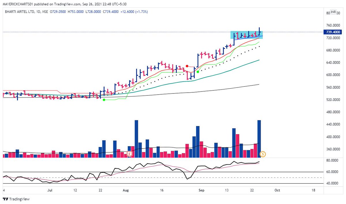 MaverickAmit01's tweet photo. Bharti
#Daily
Consolidating between Rs.715/ to Rs.740/- range for the last 7 sessions. #Momentum is Strong. Good delivery based buying seen on #Friday
Close above Rs. 742/- may just begin the fresh leg up for the #Bulls
#Discl : Not a Recommendation to Trade!!! https://t.co/pZBWyRsZnc