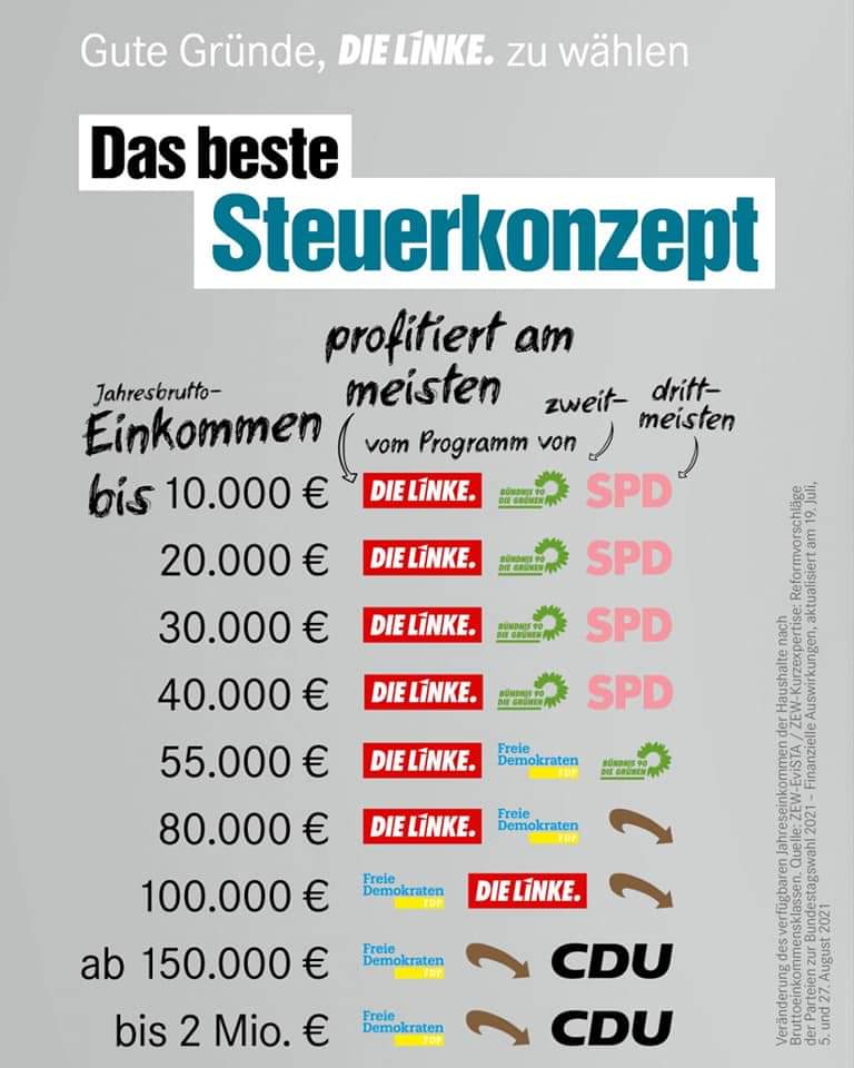 JDommnich's tweet photo. Die Bevölkerung muss angesichts der Hochrechnungen hauptsächlich aus Millionären bestehen. Anders lässt sich das Ergebnis der #FDP nicht erklären. Oder dieses manipulative #microtargeting zeigt echt Wirkung.  #btw21 #FDPVerhindern #PolitikfürMillionenstattfürMillionäre https://t.co/ooDWtcsUY6