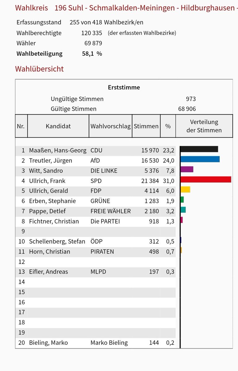 Martin_Debes's tweet photo. Also ich weiß nicht, wie das Maaßen noch drehen soll. Nach Auszählung von mehr als der Hälfte der Wahllokale liegt der Sozialdemokrat Ullrich klar vorne. Und jetzt kommen eher städtische Wähler und Briefwähler hinzu. https://t.co/ZZKjmbhuj3