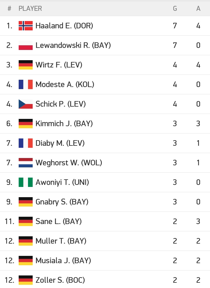 Bayern & Germany on Twitter "Bundesliga top scorers…