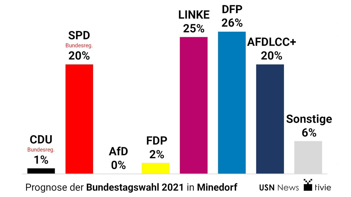 usnnews_de's tweet image. Erste Prognose der Bundestagswahl in Minedorf