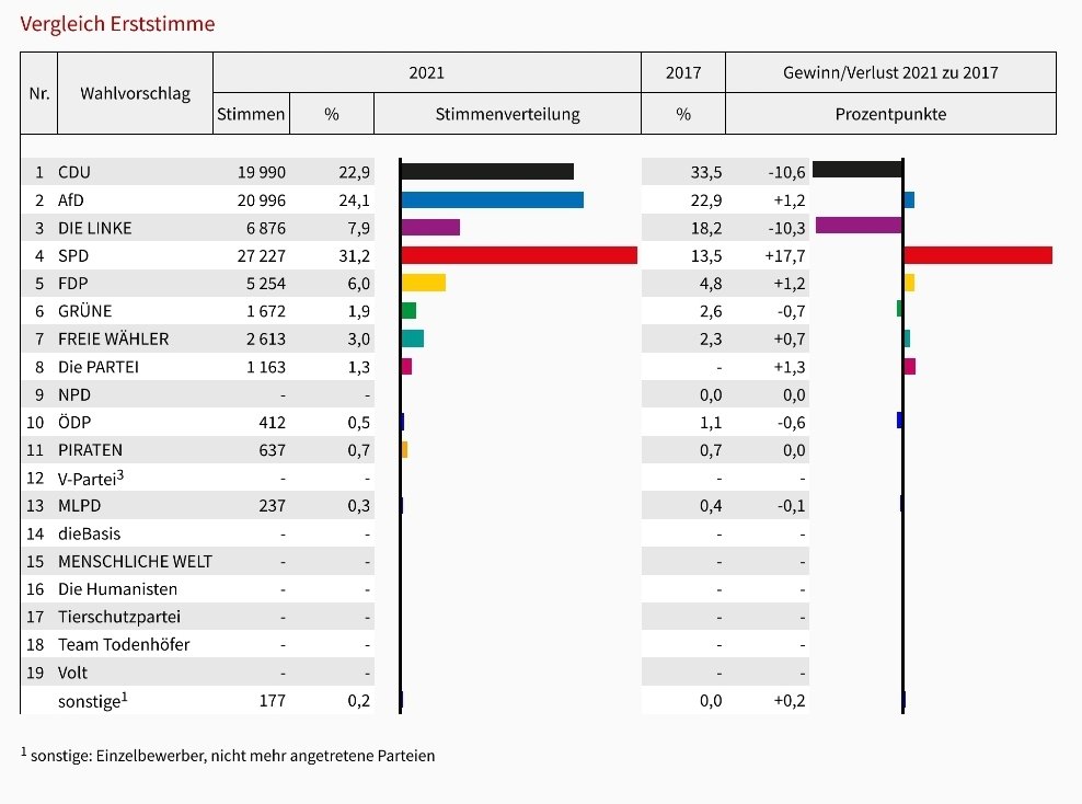 Nachdem mehr als zwei Drittel ausgezählt sind, zeichnet sich ab: Das Experiment #Maaßen ist gescheitert. Eine #CDU mit #AfD Positionen gewinnt nicht und schwächt auch nicht die Rechtsextremen. Eine wichtige Lehre! #btw21 #wahl2021
