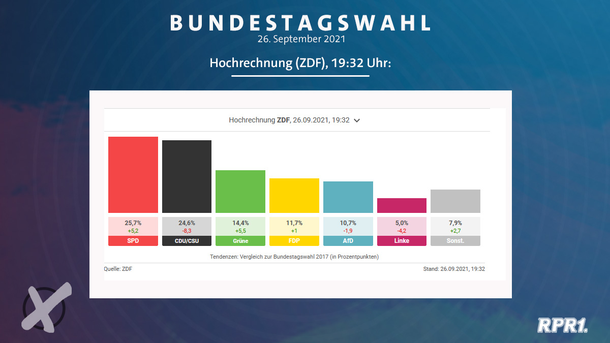 #Bundestagswahl21: Hochrechnung von 19:32h.📊
#btw21 #Bundestagswahl