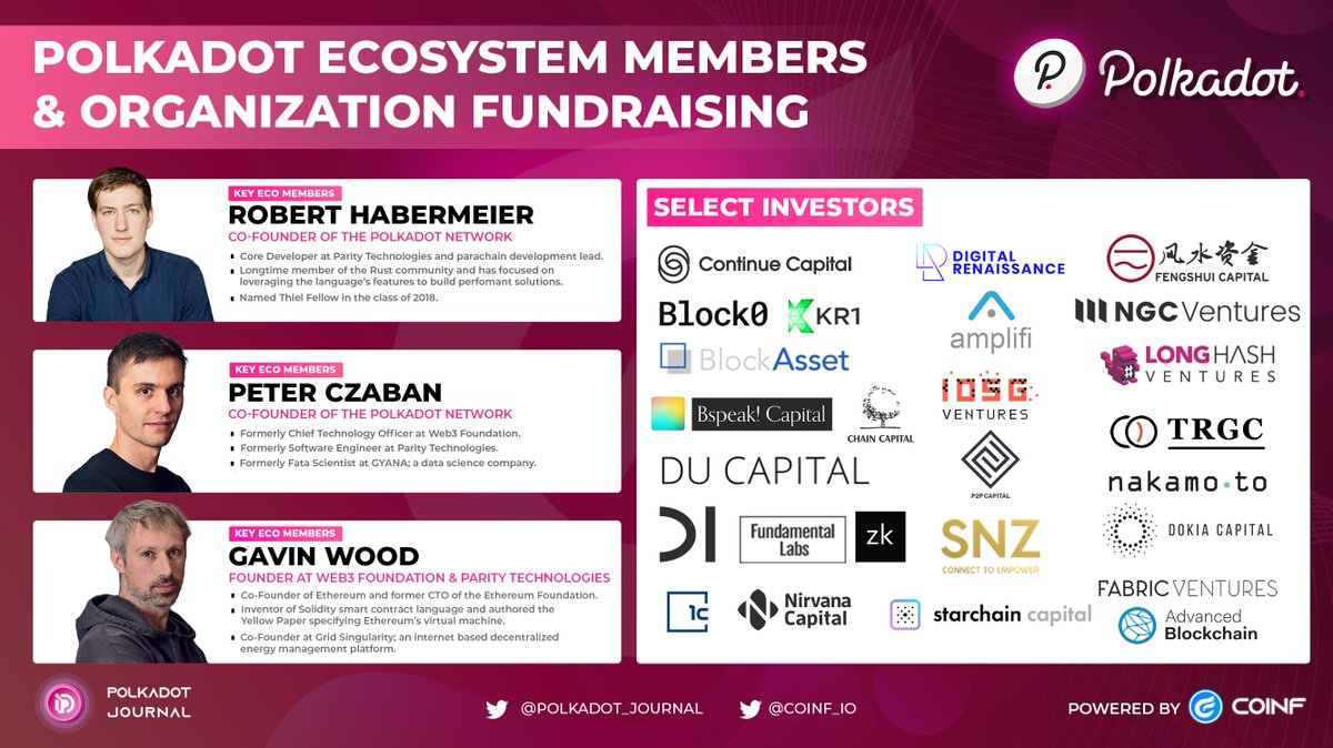 Polka_Journal's tweet photo. @Polkadot ecosystem key members &amp; organization fundraising. 🚀
@rphmeier @keornion @gavofyork , the 3 great inspirers for the big #Polkadot family 🔥💪

Just like and retweet if you love them 😍

#PolkadotJournal #CoinF #FromVNwithLove https://t.co/viFXH5OyKD