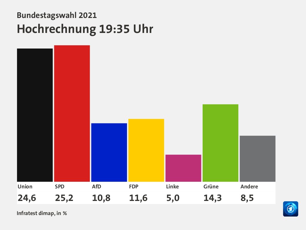Die Grafik zeigt die ARD-Hochrechnung von 19:35 Uhr. Demnach kommt die Union auf 24,6 Prozent, SPD auf 25,2 Prozent, AFD auf 10,8 Prozent, FDP auf 11,6 Prozent, die Linke auf 5,0 Prozent, die Grünen auf 14,3 Prozent und Andere auf 8,5 prozent.