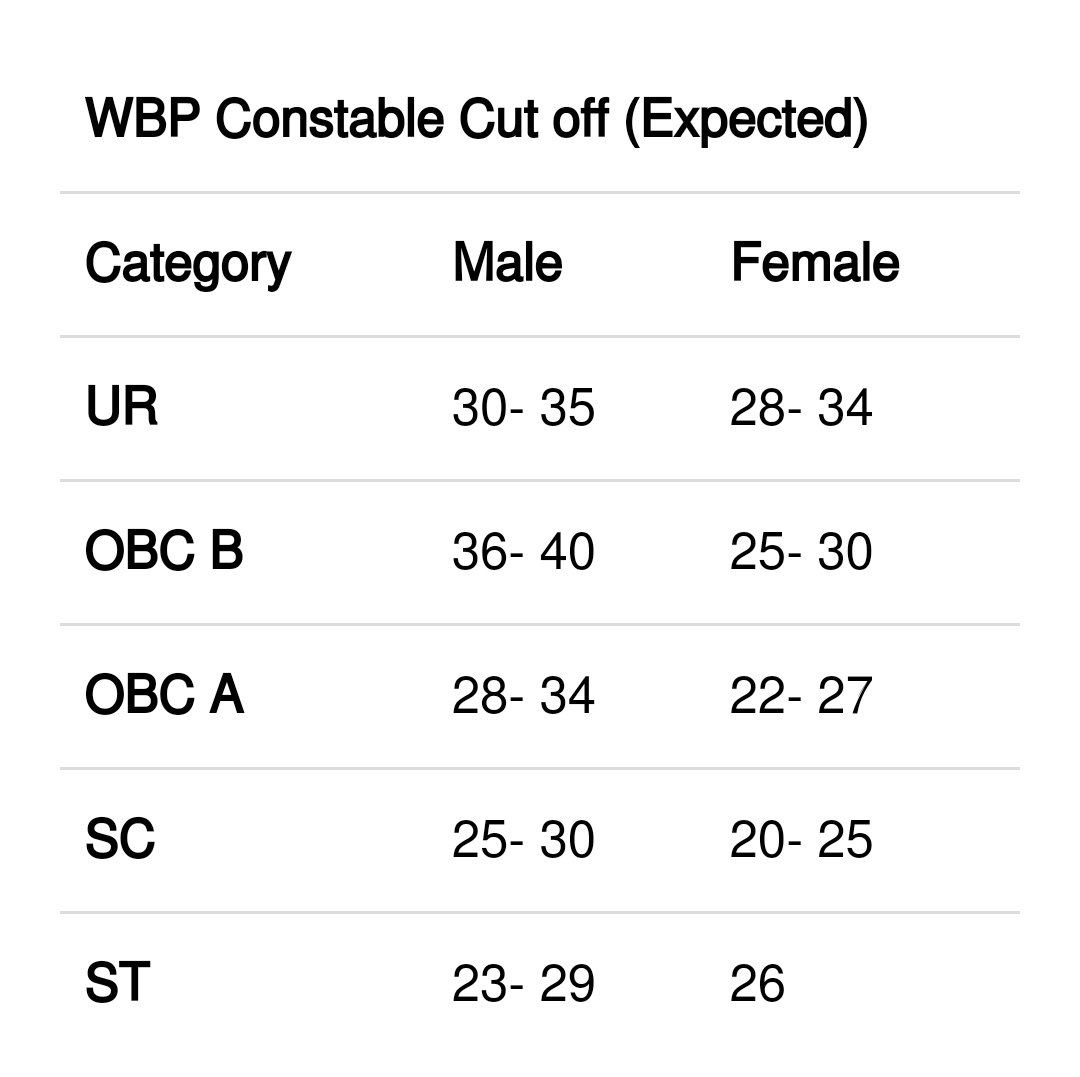 exambangla's tweet photo. West Bengal Police Constable Preliminary Cut off (Expected)
#wbp #wbpconstable #cutoff #WestBengal #exambangla https://t.co/DjZVMTijSe