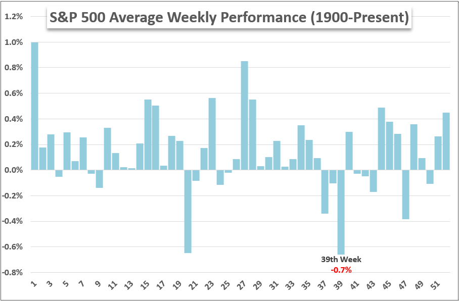 JohnKicklighter's tweet photo. We are heading into the final trading days for the month of  September and event risk thins out amid the $SPX's rebound. This is what history says for the 39th week of the year and here is my take on the variable factors: https://t.co/ySMpDwRSNp https://t.co/4OBVmrvI7I