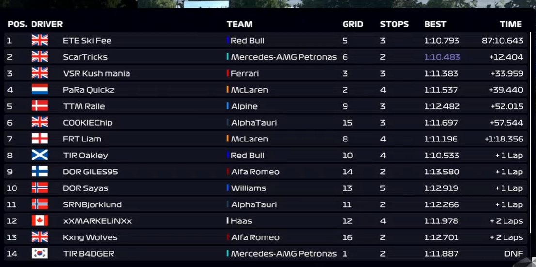 TIR_F1's tweet image. TIR Senna League R5 Result - Canada 🇨🇦

🥇 ETE Ski Fee
🥈 ScarTricks
🥉 VSR Kush mania

ETE Ski Fee picks up victory in Canada giving his Red Bull team victory! 💪 #F12021 #F1Esports #Xbox