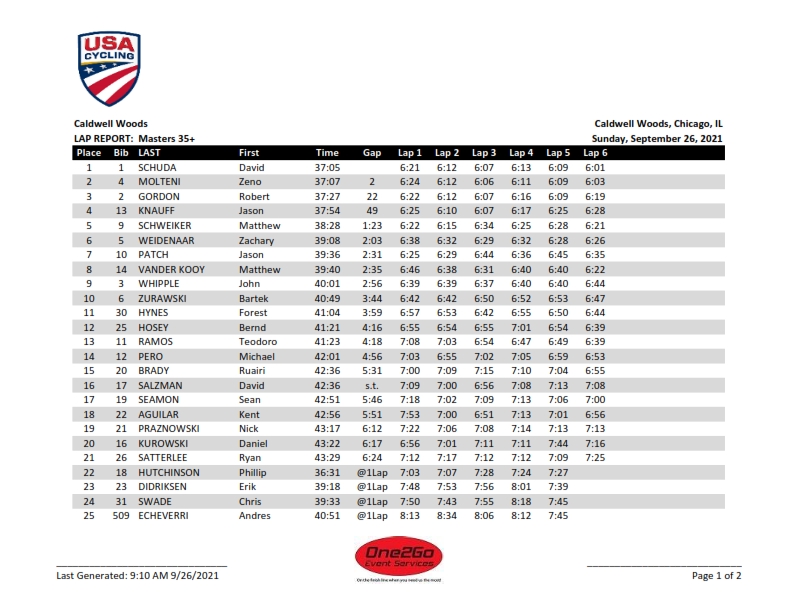 One2Go_Results's tweet photo. 2021 @xXxRacing Caldwell Woods CX:  Men 35+  RESULTS &amp; LAP TIME REPORT.  #CaldwellCX @ChiCrossCup https://t.co/7Azk94ANqW
