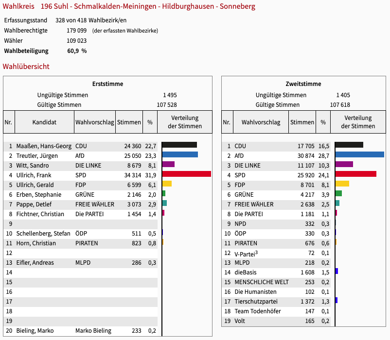 Es fehlen noch 90 Wahlbezirke, aber der #Wahlkreis196 dürfte sehr sicher an #FrankUllrich (#SPD) gehen. #Maaßen zieht damit nicht in den Bundestag ein. Ullrich hat jetzt sogar fast 10 Prozentpunkte Vorsprung vor Maaßen.